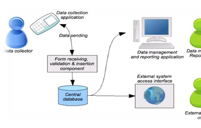 Use collection data. Mobile applications for Education processes презентация. User data. Data collection System. Phone database.
